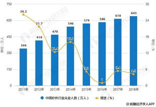 2018年中國(guó)軟件行業(yè)分析 運(yùn)行態(tài)勢(shì)良好，新興業(yè)態(tài)成增長(zhǎng)新動(dòng)能