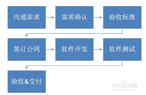 軟件外包流程與服務(wù)全解析 從需求到交付的成功路徑
